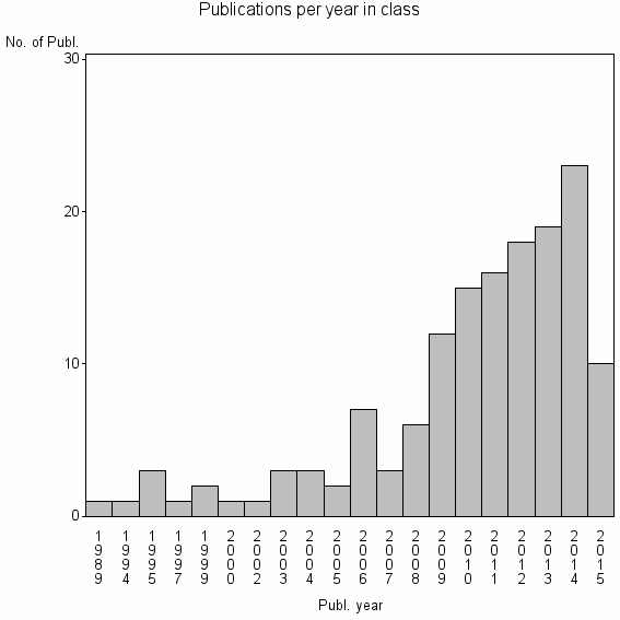 Bar chart of Publication_year