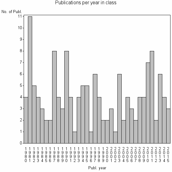 Bar chart of Publication_year