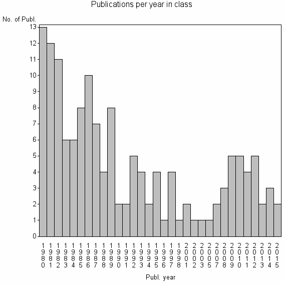 Bar chart of Publication_year