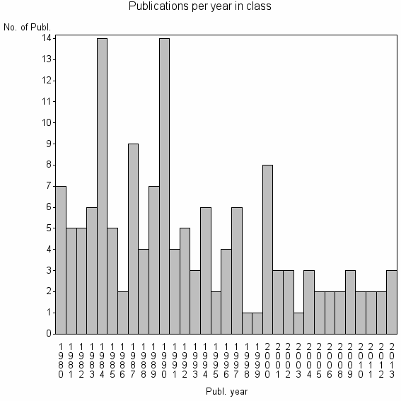 Bar chart of Publication_year