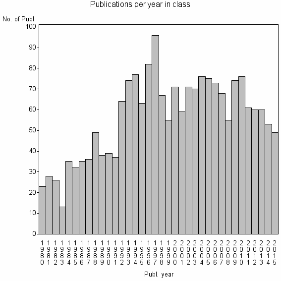 Bar chart of Publication_year
