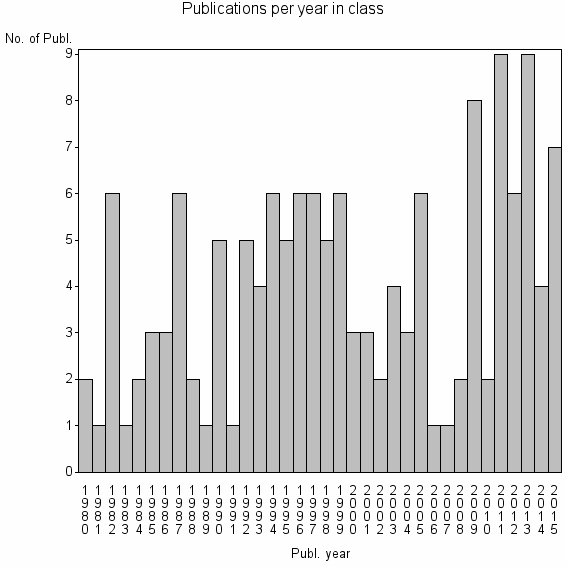 Bar chart of Publication_year