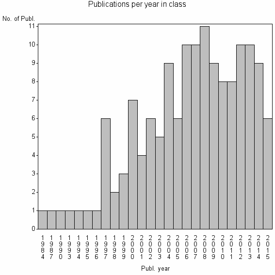 Bar chart of Publication_year