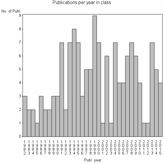 Bar chart of Publication_year