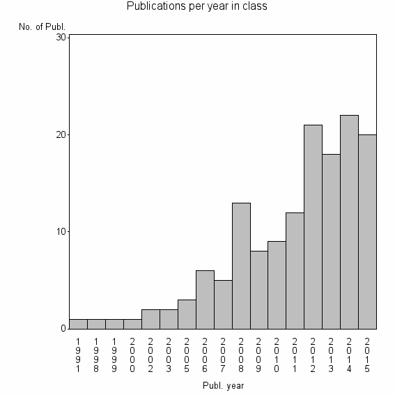 Bar chart of Publication_year