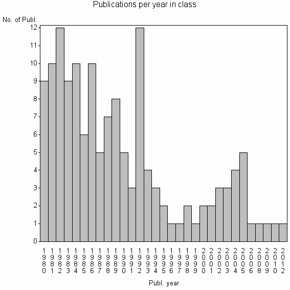 Bar chart of Publication_year