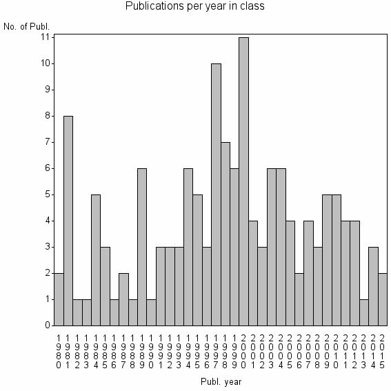 Bar chart of Publication_year