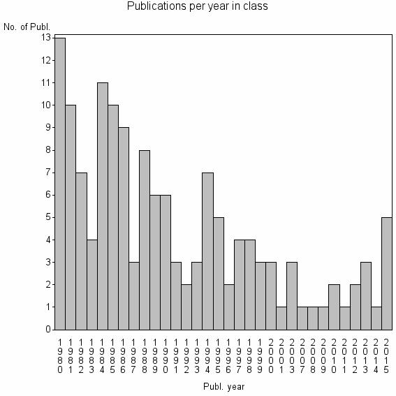 Bar chart of Publication_year