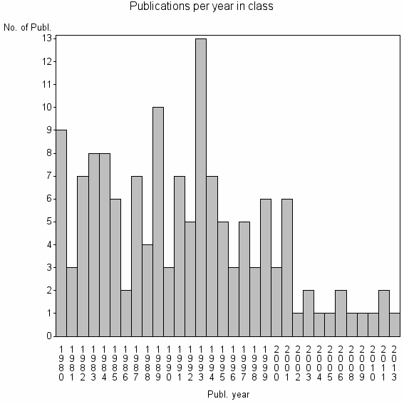 Bar chart of Publication_year