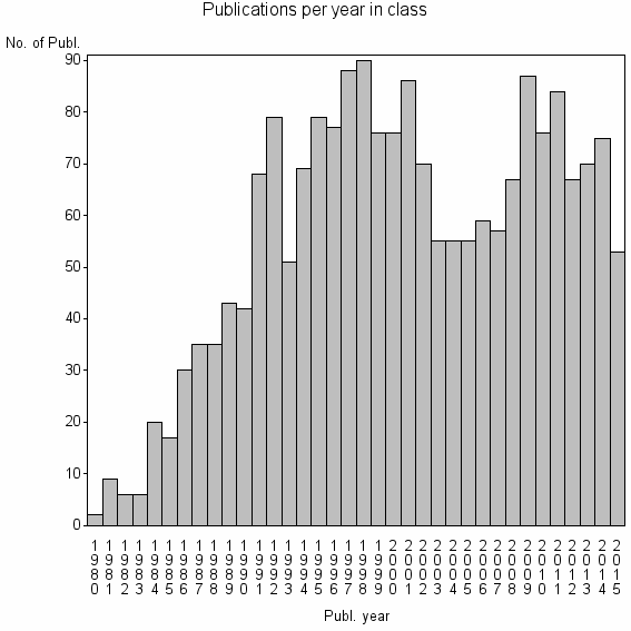 Bar chart of Publication_year