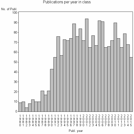 Bar chart of Publication_year