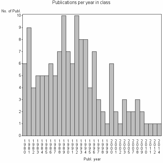 Bar chart of Publication_year