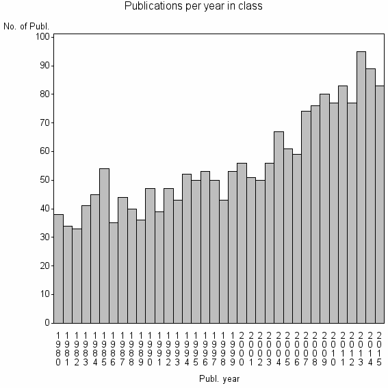 Bar chart of Publication_year