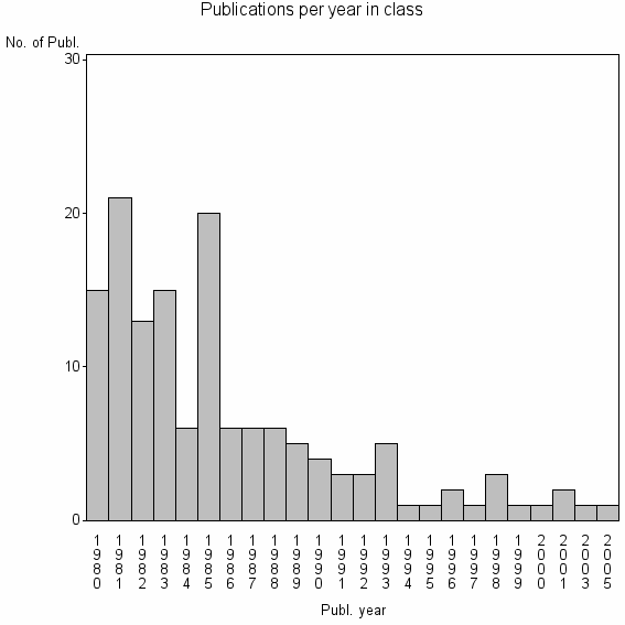 Bar chart of Publication_year