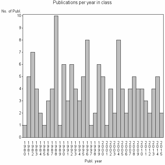 Bar chart of Publication_year