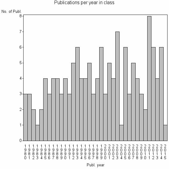 Bar chart of Publication_year