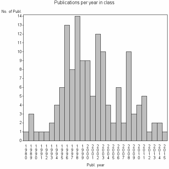 Bar chart of Publication_year