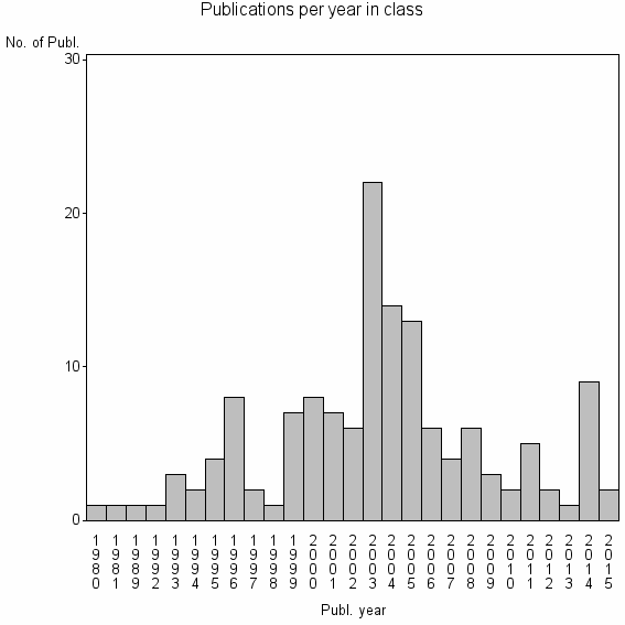 Bar chart of Publication_year
