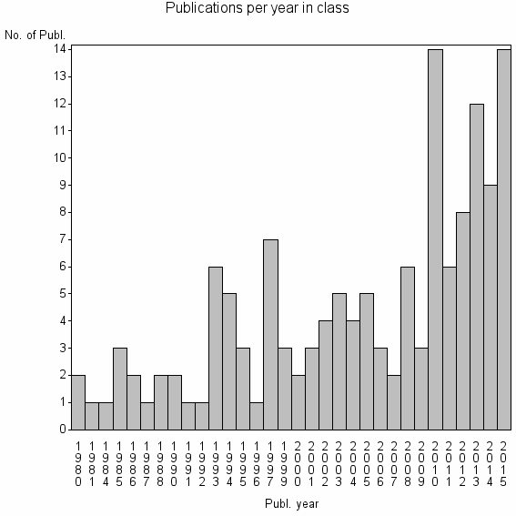 Bar chart of Publication_year