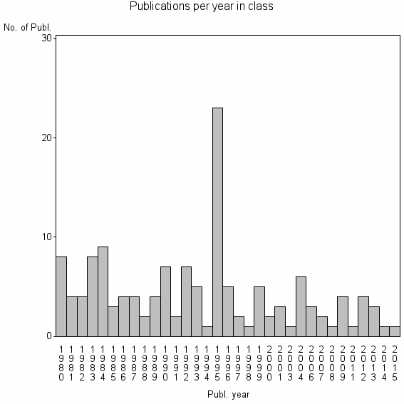Bar chart of Publication_year