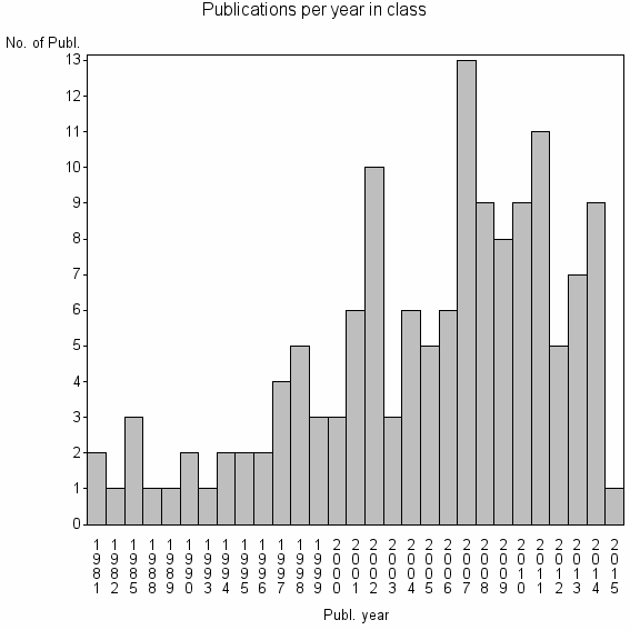 Bar chart of Publication_year