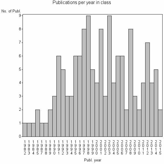 Bar chart of Publication_year