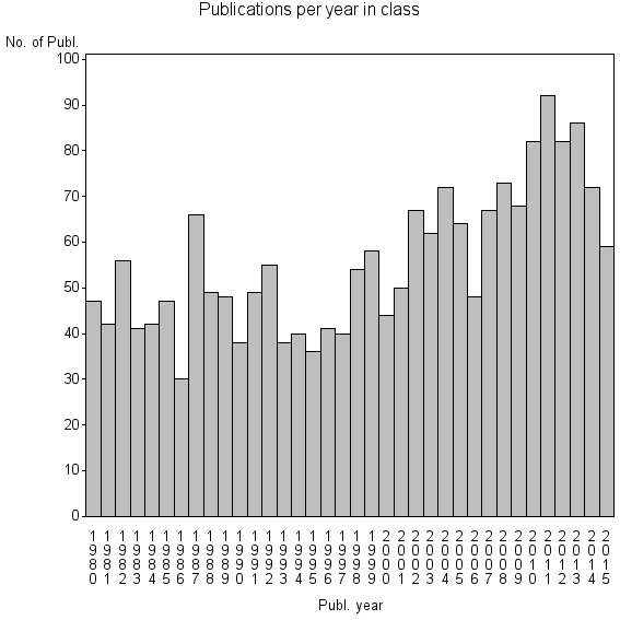 Bar chart of Publication_year