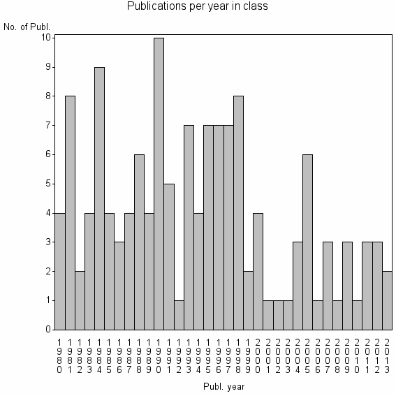 Bar chart of Publication_year