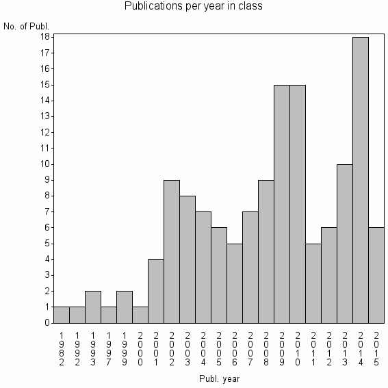 Bar chart of Publication_year