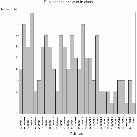 Bar chart of Publication_year