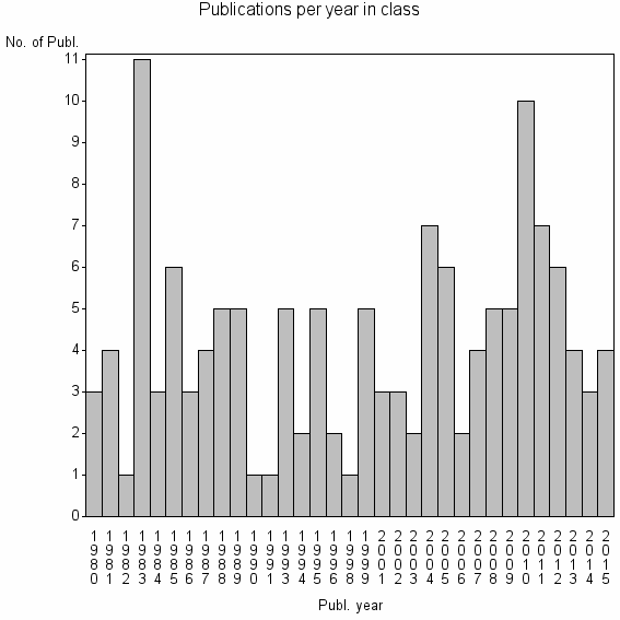 Bar chart of Publication_year