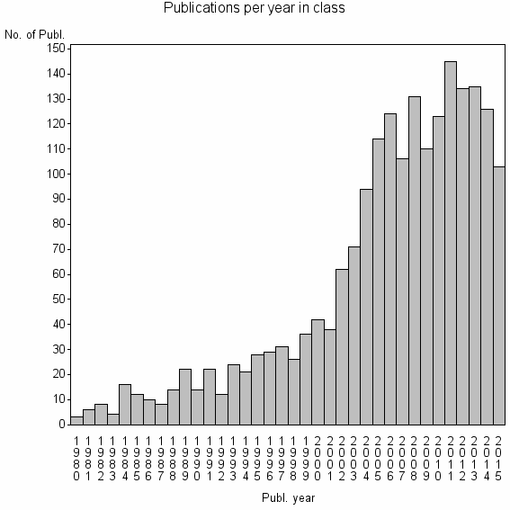Bar chart of Publication_year
