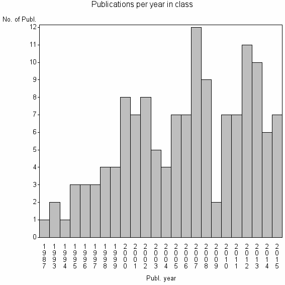 Bar chart of Publication_year