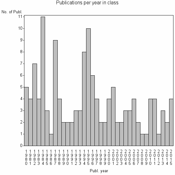 Bar chart of Publication_year