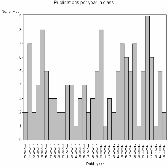Bar chart of Publication_year
