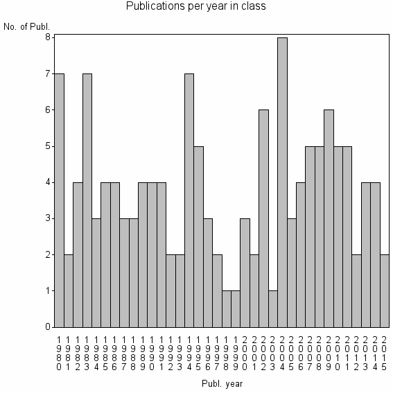 Bar chart of Publication_year