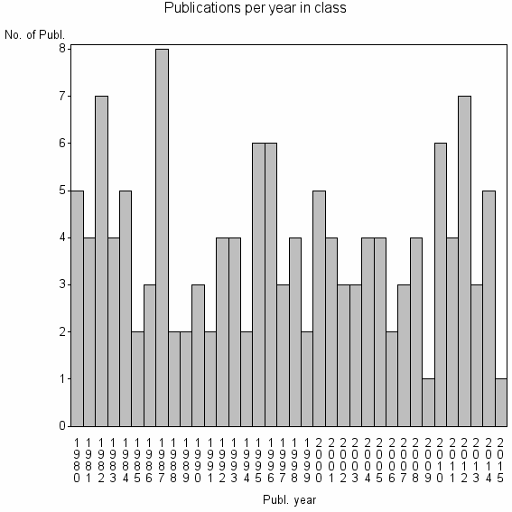 Bar chart of Publication_year