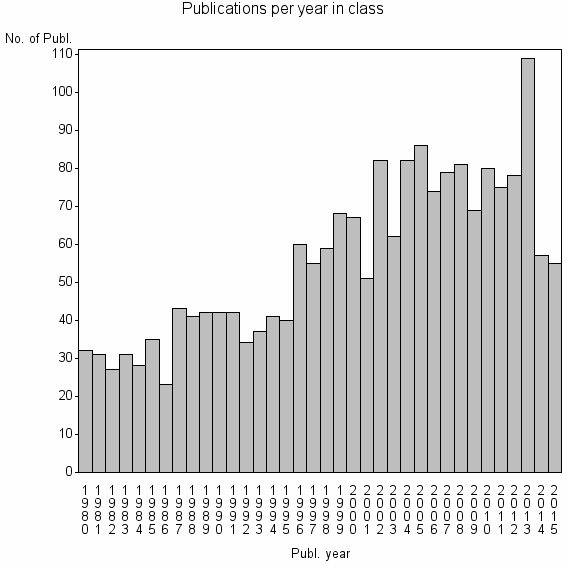 Bar chart of Publication_year
