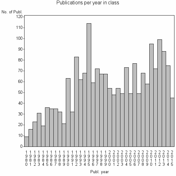Bar chart of Publication_year