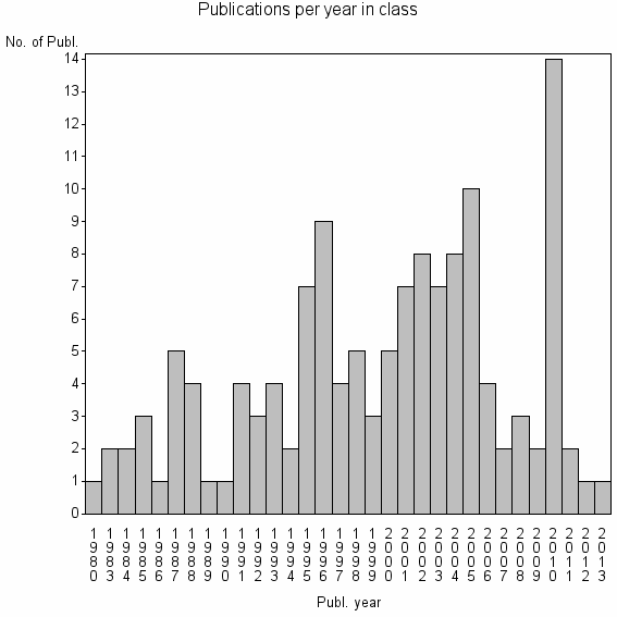 Bar chart of Publication_year