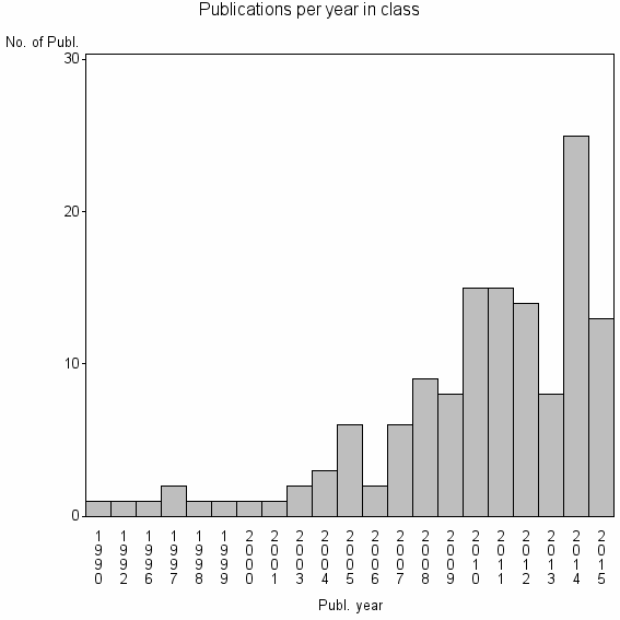 Bar chart of Publication_year