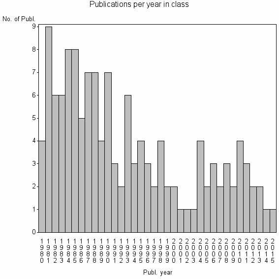 Bar chart of Publication_year