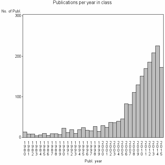 Bar chart of Publication_year