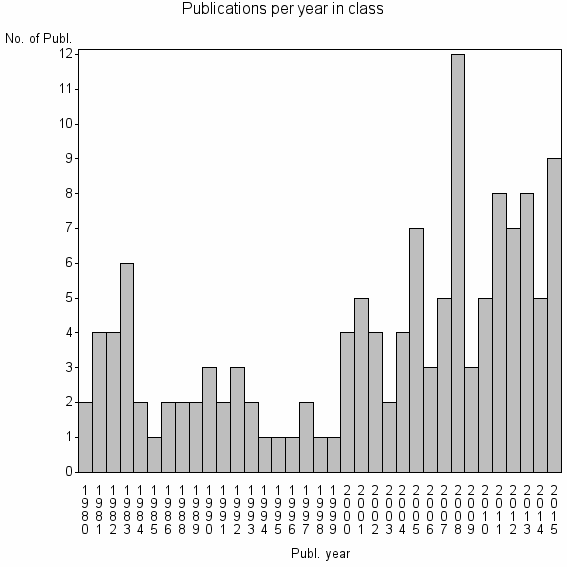 Bar chart of Publication_year