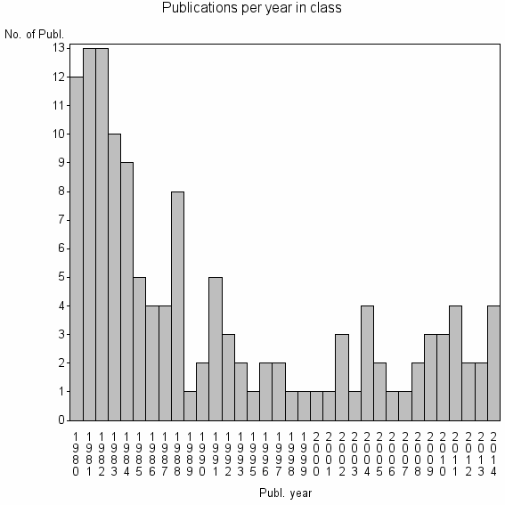 Bar chart of Publication_year