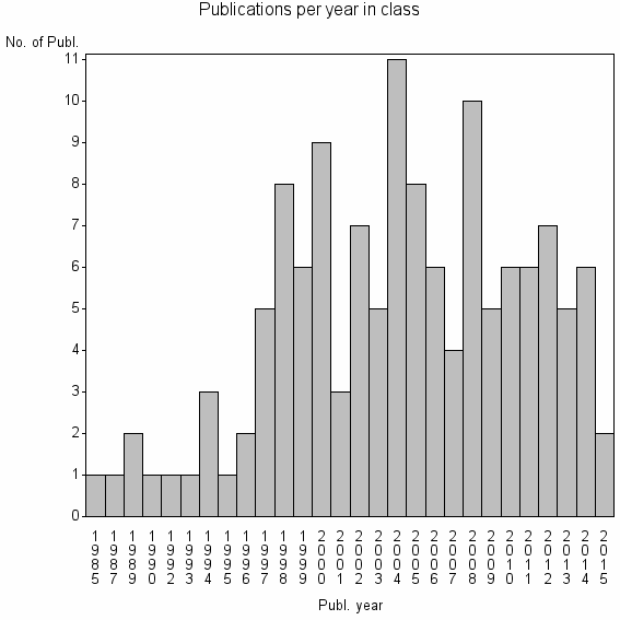Bar chart of Publication_year