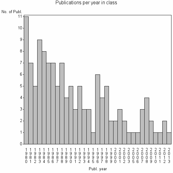 Bar chart of Publication_year