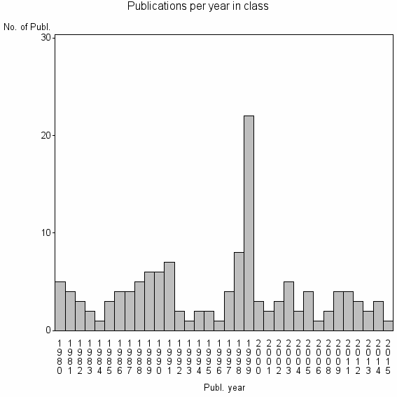 Bar chart of Publication_year