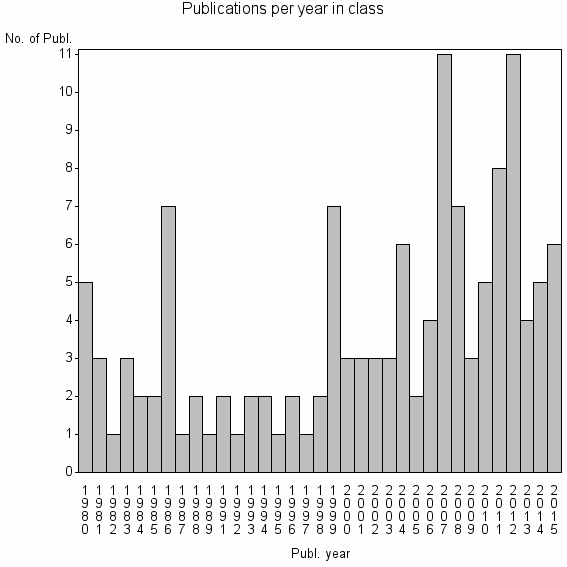 Bar chart of Publication_year