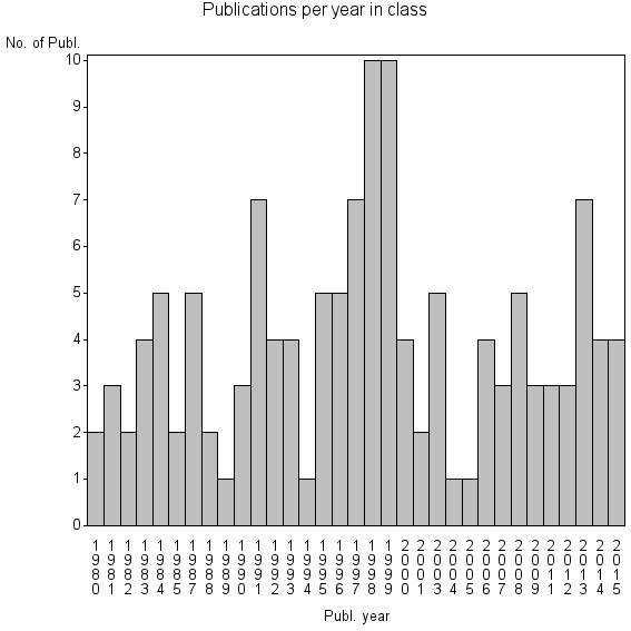 Bar chart of Publication_year